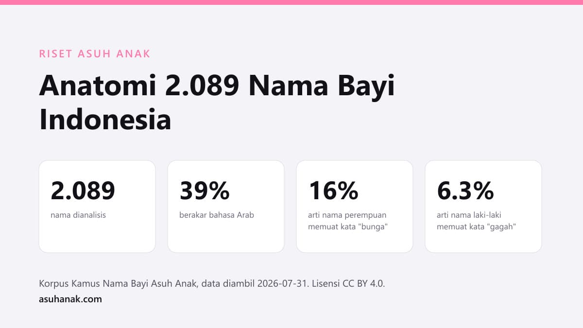 Ilustrasi artikel Riset Asuh Anak: Anatomi 2.089 Nama Bayi Indonesia